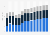 Industry revenue of »processing and preserving of meat, production of meat« in Poland 2011-2023