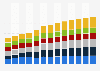 Industry revenue of »administrative and support service activities« in Poland 2011-2023