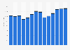 Industry revenue of “business support service activities n.e.c.“ in Portugal 2011-2023