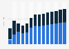 Industry revenue of »waste treatment and disposal« in Romania 2011-2023