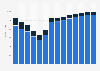 Industry revenue of »other mining and quarrying« in Poland 2011-2023