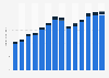 Industry revenue of “sale of motor vehicles“ in Portugal 2011-2023