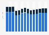 Industry revenue of “manufacture of clay building materials“ in Portugal 2011-2023
