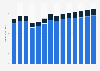 Industry revenue of “retail sale in non-specialised stores“ in Portugal 2011-2023