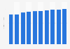 Reinsurance revenue in Portugal 2013-2022