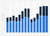 Industry revenue of “accommodation and food service activities“ in Portugal 2011-2023