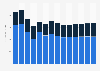 Industry revenue of “construction of utility projects“ in Portugal 2011-2023