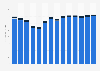 Industry revenue of “other mining and quarrying“ in Portugal 2011-2023