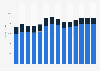 Industry revenue of »advertising« in Poland 2011-2023