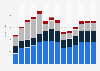 Industry revenue of »motion picture, video and tv programme activities« in Poland 2011-2023
