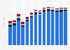 Industry revenue of »manufacture of other chemical products« in Romania 2011-2023