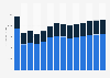 Industry revenue of »sale of motor vehicle parts and accessories« in Romania 2011-2023