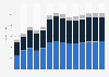 Industry revenue of »business support service activities n.e.c.« in Poland 2011-2023