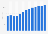 Hotels and similar accommodation revenue in Portugal 2010-2022