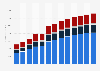Computer programming and consultancy revenue in Poland 2010-2022