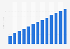 Manufacture of irradiation, electromedical equipment revenue in Portugal 2010-2022