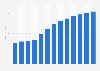 Veterinary activities revenue in Romania 2010-2022