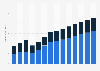 Industry revenue of “insurance“ in Portugal 2011-2023