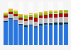 Industry revenue of »manufacture of chemicals and chemical products« in Romania 2011-2023