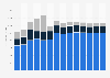 Industry revenue of »retail sale of information and communication equipment« in Poland 2011-2023