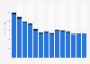 Industry revenue of »construction of roads and railways« in Romania 2011-2023