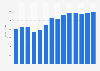 Industry revenue of “computer programming and consultancy“ in Portugal 2011-2023