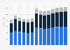 Industry revenue of »electrical, plumbing« in Poland 2011-2023