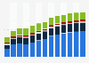 Industry revenue of »manufacture of machinery and equipment n.e.c.« in Romania 2011-2023