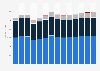 Industry revenue of »telecommunications« in Romania 2011-2023