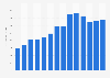 Industry revenue of »computer programming and consultancy« in Romania 2011-2023