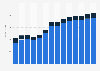 Industry revenue of “information service activities“ in Portugal 2011-2023