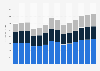 Industry revenue of “other passenger land transport “ in Portugal 2011-2023