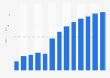 Reproduction of recorded media revenue in Poland 2010-2022