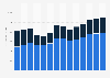 Industry revenue of “repair and installation of machinery and equipment“ in Portugal 2011-2023