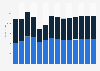 Industry revenue of »construction of utility projects« in Poland 2011-2023