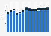 Industry revenue of »manufacture of dairy products« in Romania 2011-2023