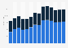 Industry revenue of »wholesale of information, communication equipment« in Romania 2011-2023
