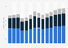 Industry revenue of “wholesale and retail trade“ in Portugal 2011-2023