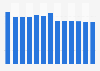 Industry revenue of “manufacture of electrical equipment“ in Portugal 2011-2023