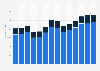 Industry revenue of “activities of head offices, management consultancy“ in Portugal 2011-2023