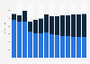 Industry revenue of “publishing activities“ in Portugal 2011-2023