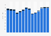 Industry revenue of “advertising and market research“ in Portugal 2011-2023