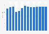 Industry revenue of »manufacture of other ceramic products« in Poland 2011-2023