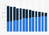 Industry revenue of »insurance« in Poland 2011-2023