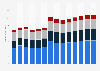 Industry revenue of »specialised construction activities« in Poland 2011-2023