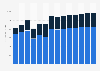 Industry revenue of »insurance« in Romania 2011-2023