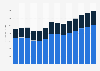 Industry revenue of “manufacture of paper and paper products“ in Portugal 2011-2023