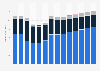 Industry revenue of »telecommunications« in Poland 2011-2023