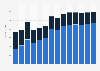 Industry revenue of »publishing activities« in Romania 2011-2023