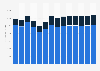 Industry revenue of »architectural and engineering activities, testing« in Romania 2011-2023